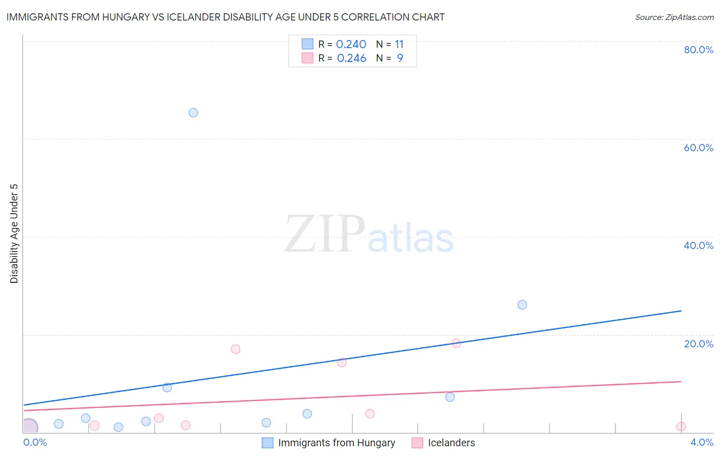 Immigrants from Hungary vs Icelander Disability Age Under 5
