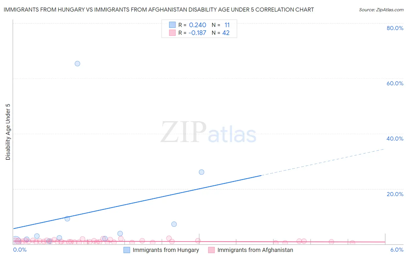 Immigrants from Hungary vs Immigrants from Afghanistan Disability Age Under 5