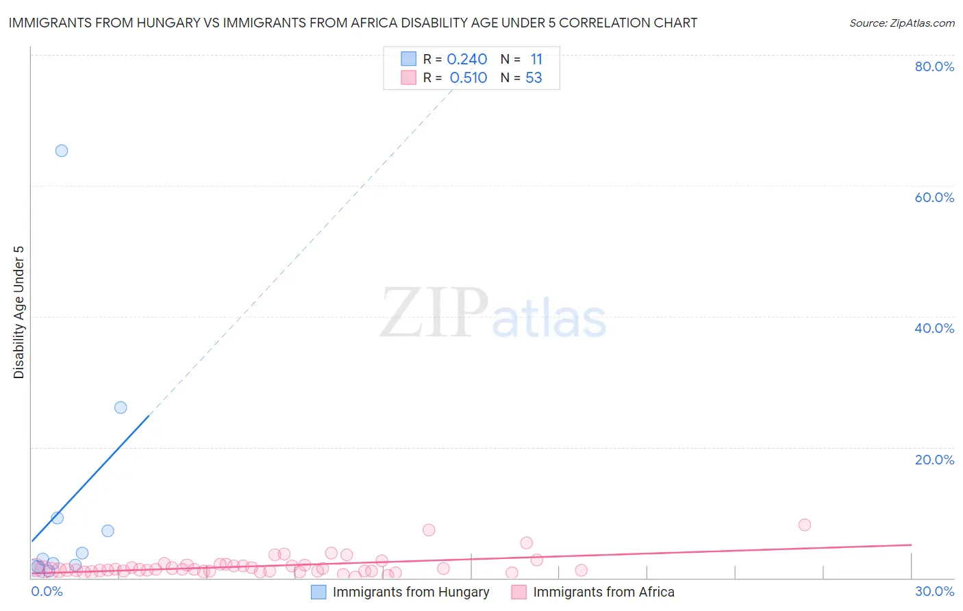 Immigrants from Hungary vs Immigrants from Africa Disability Age Under 5