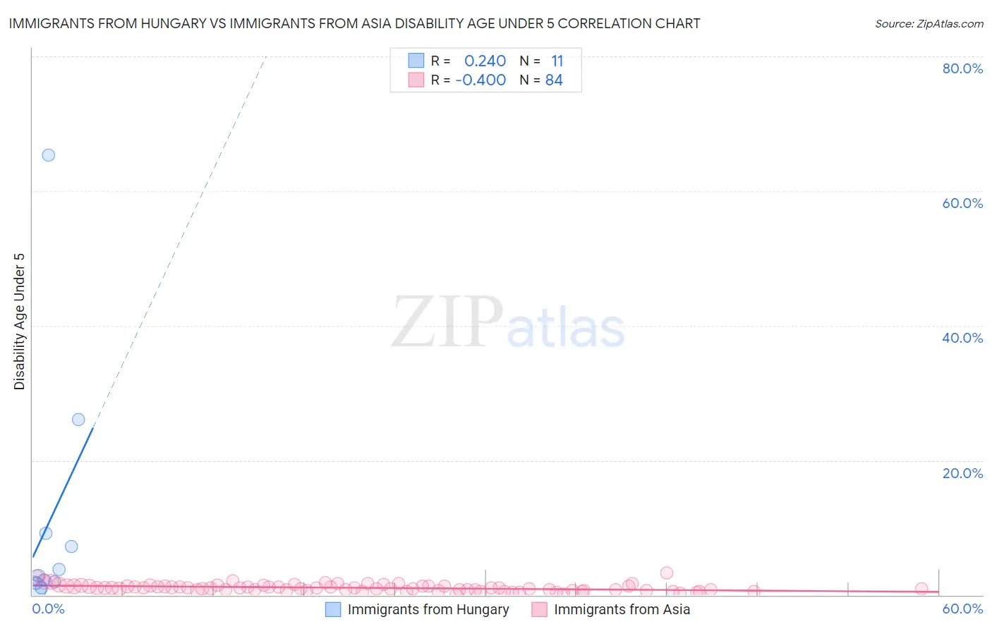 Immigrants from Hungary vs Immigrants from Asia Disability Age Under 5