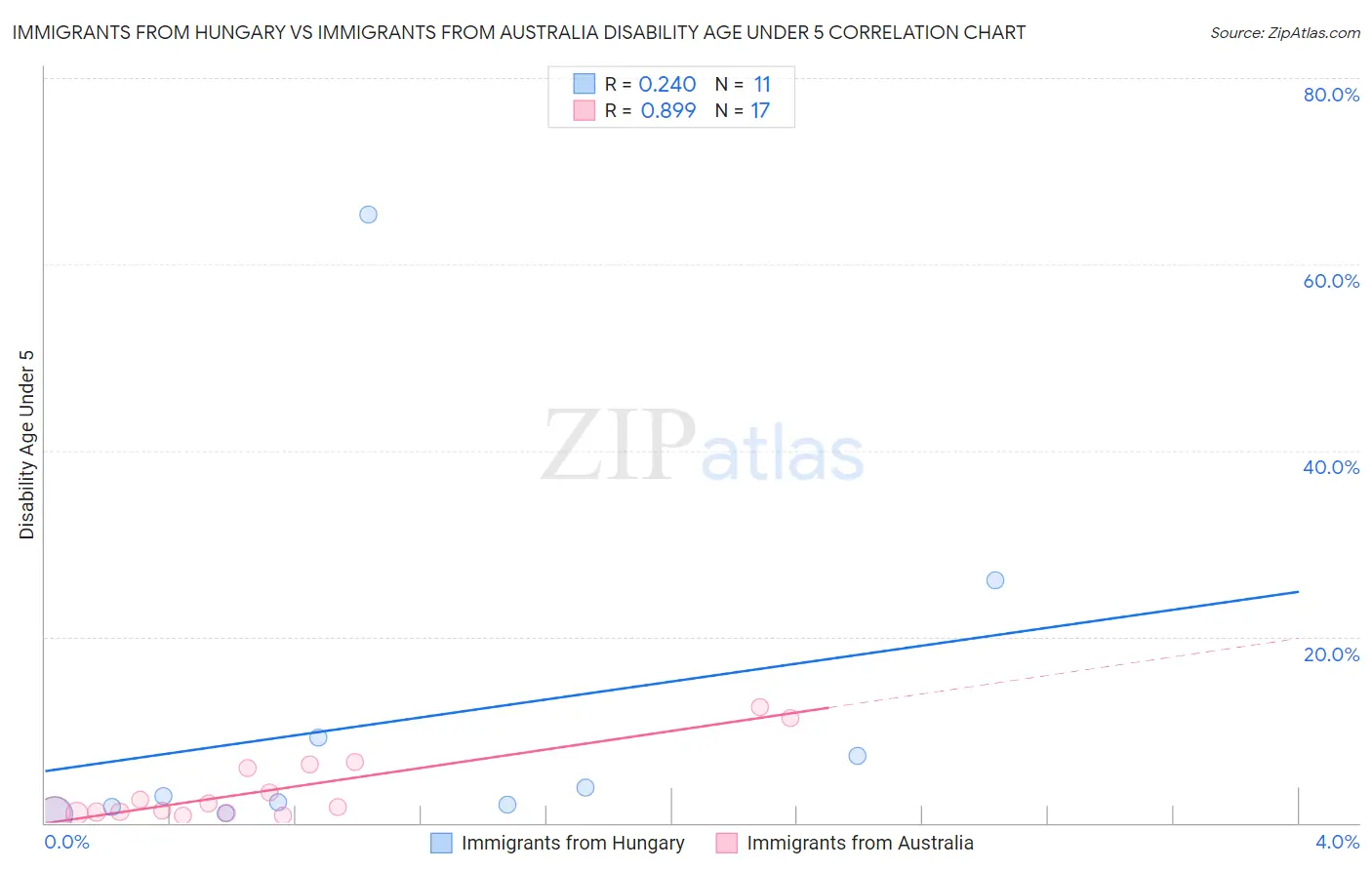 Immigrants from Hungary vs Immigrants from Australia Disability Age Under 5