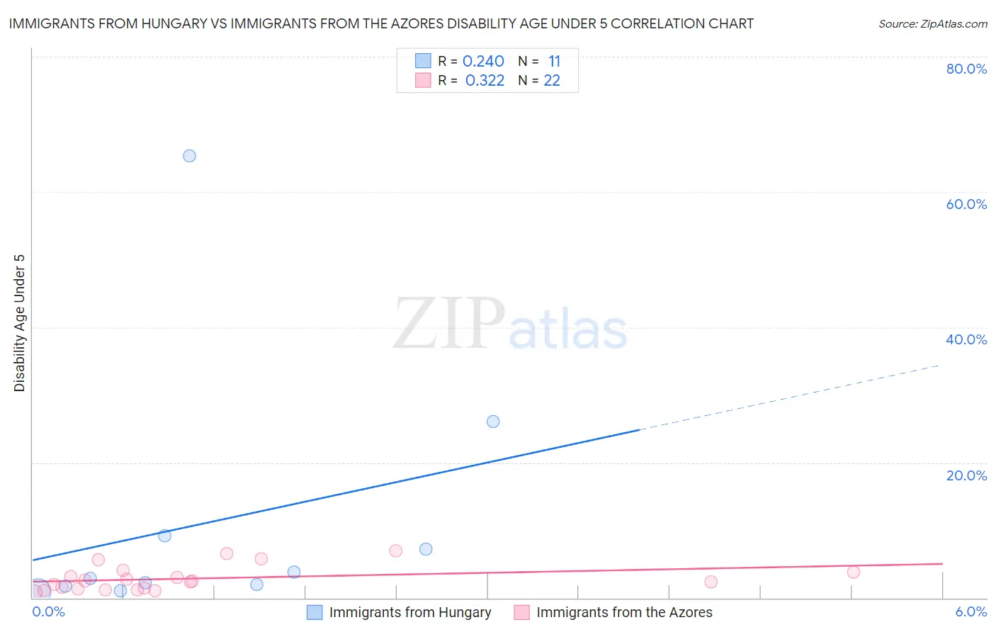 Immigrants from Hungary vs Immigrants from the Azores Disability Age Under 5