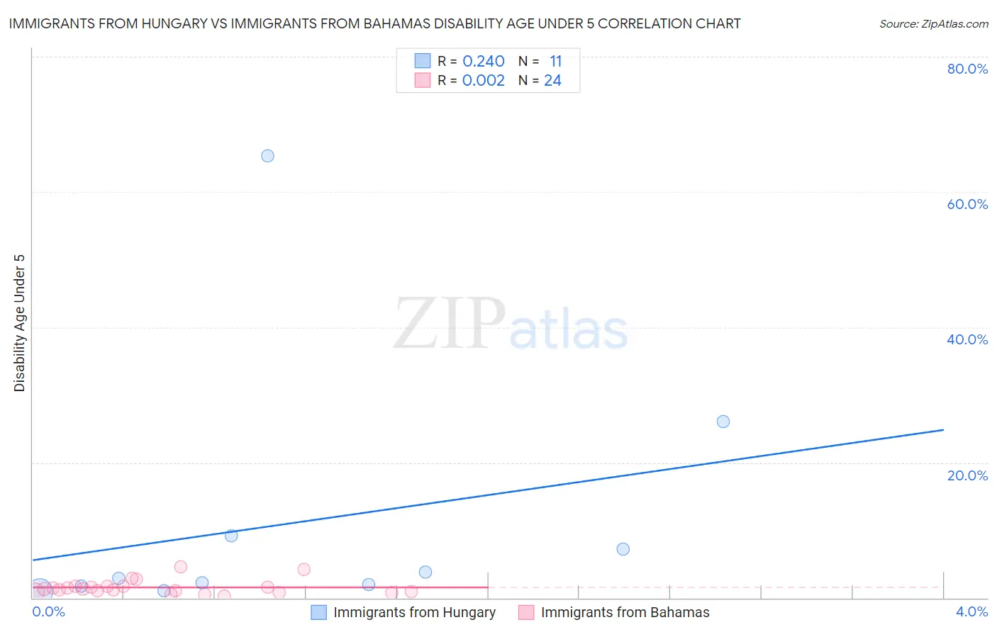 Immigrants from Hungary vs Immigrants from Bahamas Disability Age Under 5