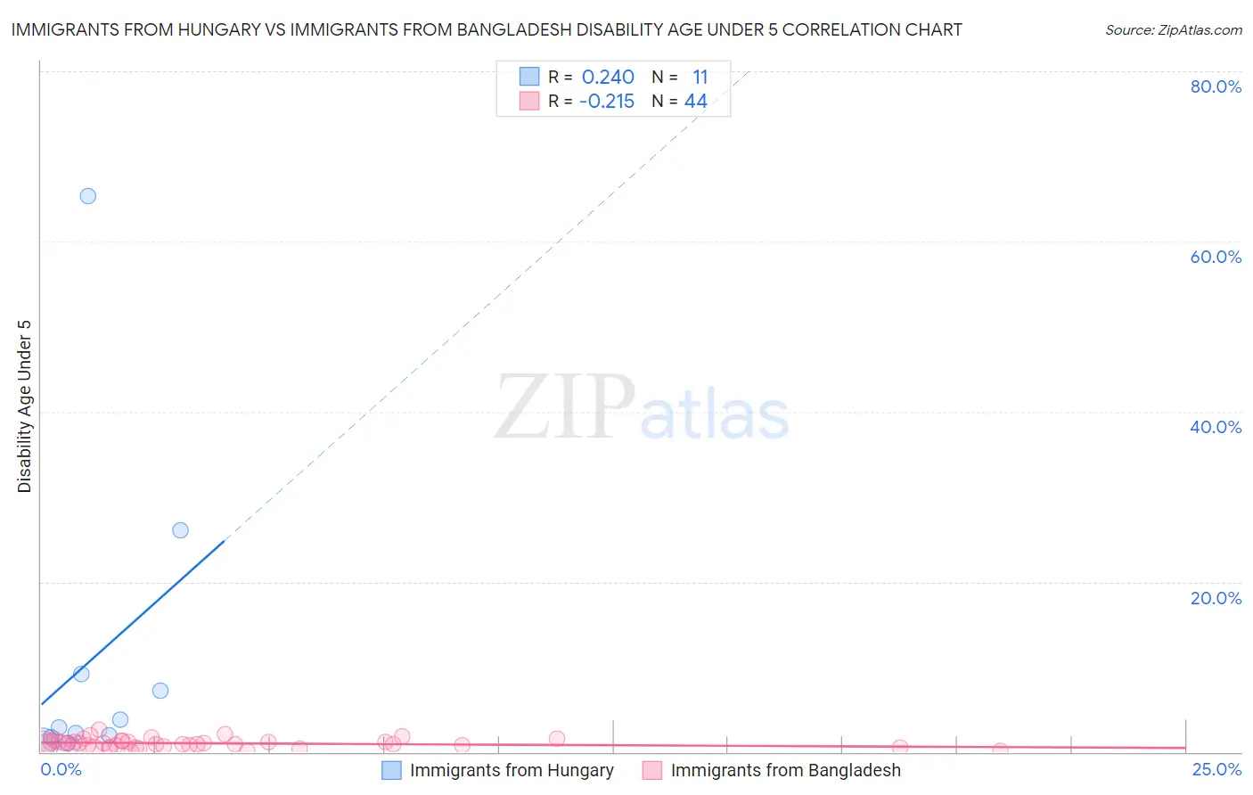 Immigrants from Hungary vs Immigrants from Bangladesh Disability Age Under 5