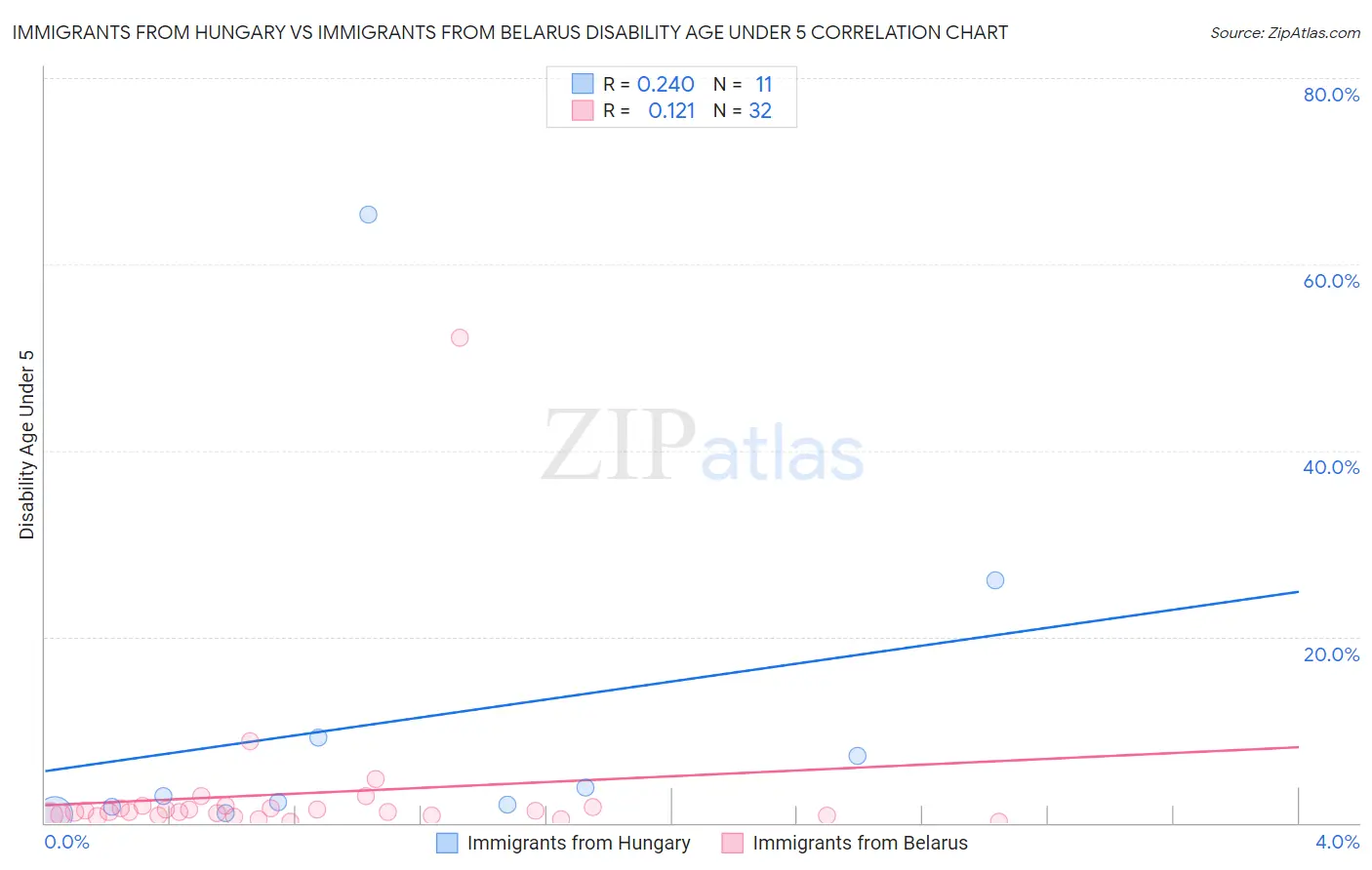 Immigrants from Hungary vs Immigrants from Belarus Disability Age Under 5