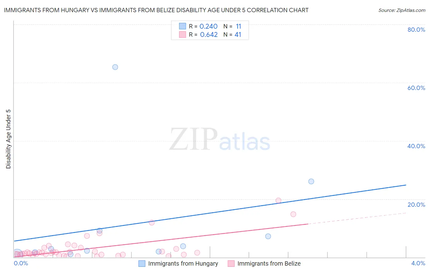 Immigrants from Hungary vs Immigrants from Belize Disability Age Under 5