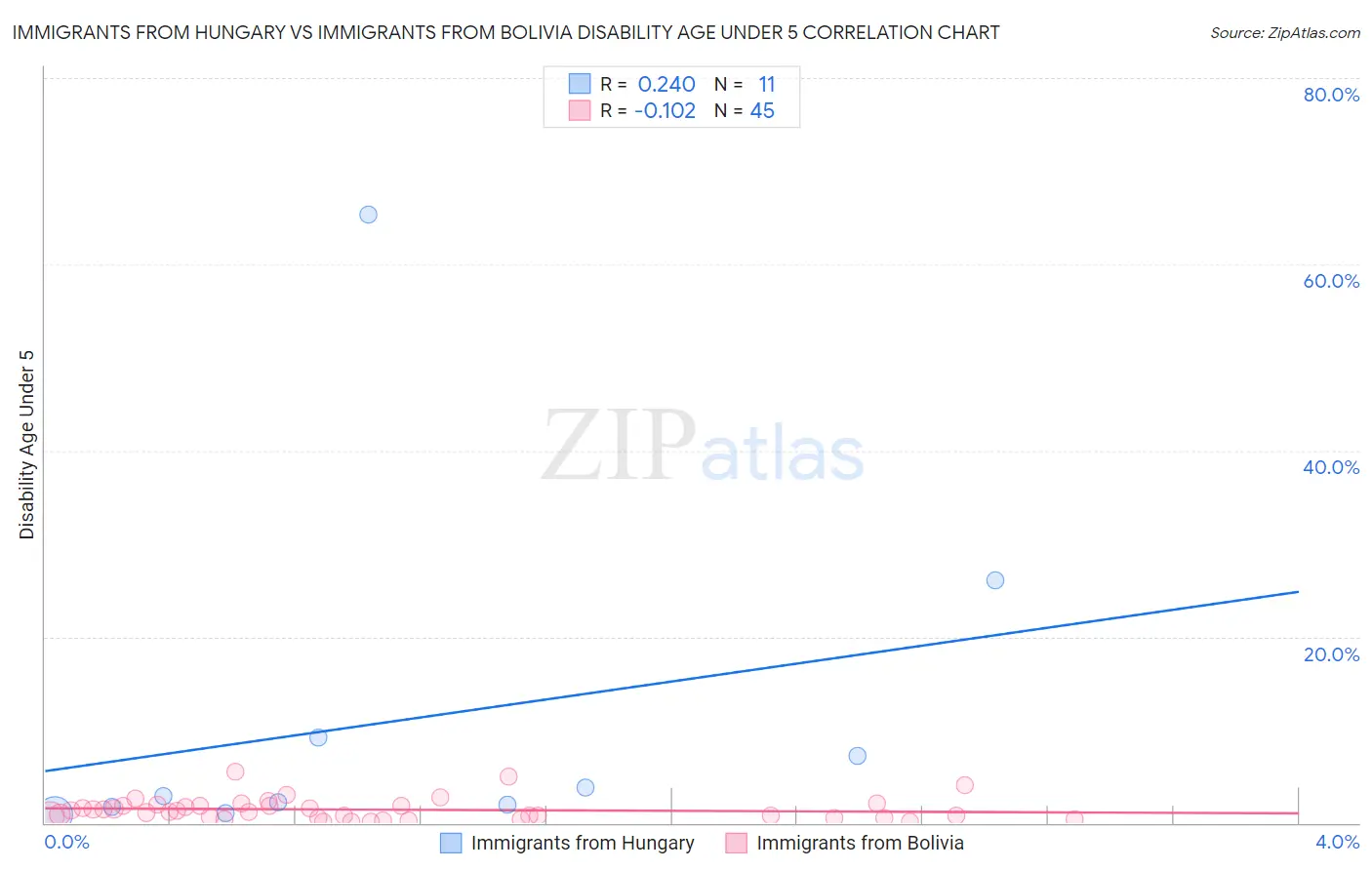 Immigrants from Hungary vs Immigrants from Bolivia Disability Age Under 5
