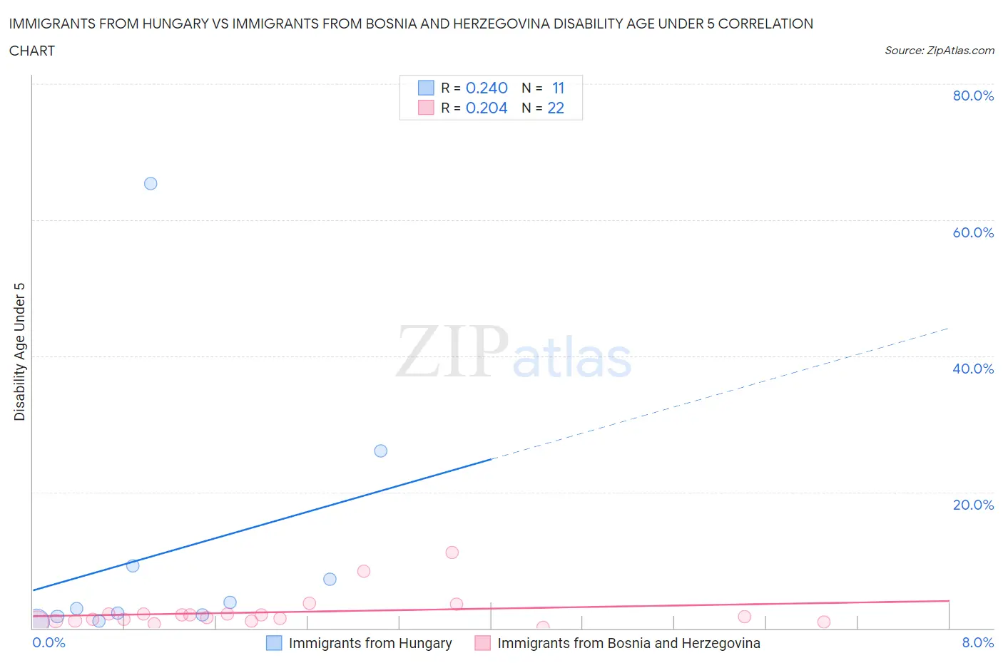 Immigrants from Hungary vs Immigrants from Bosnia and Herzegovina Disability Age Under 5