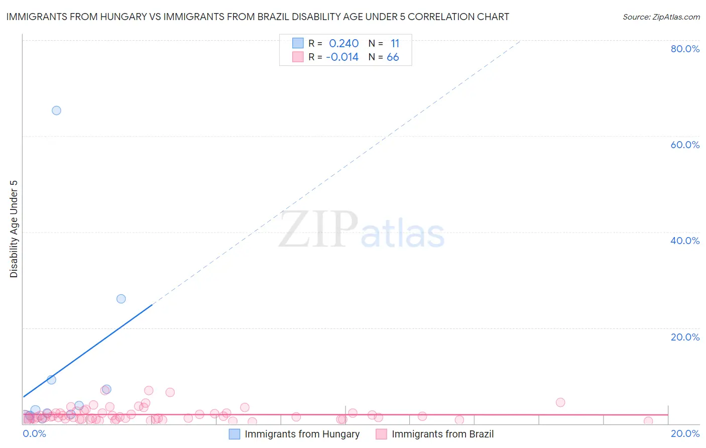 Immigrants from Hungary vs Immigrants from Brazil Disability Age Under 5