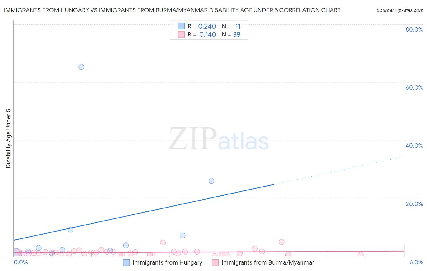 Immigrants from Hungary vs Immigrants from Burma/Myanmar Disability Age Under 5