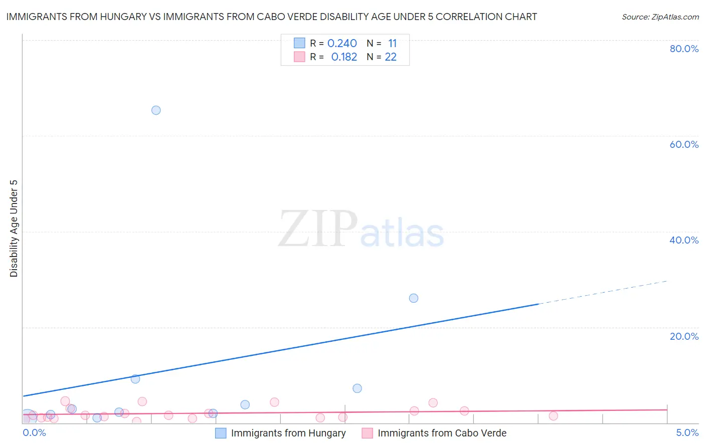 Immigrants from Hungary vs Immigrants from Cabo Verde Disability Age Under 5