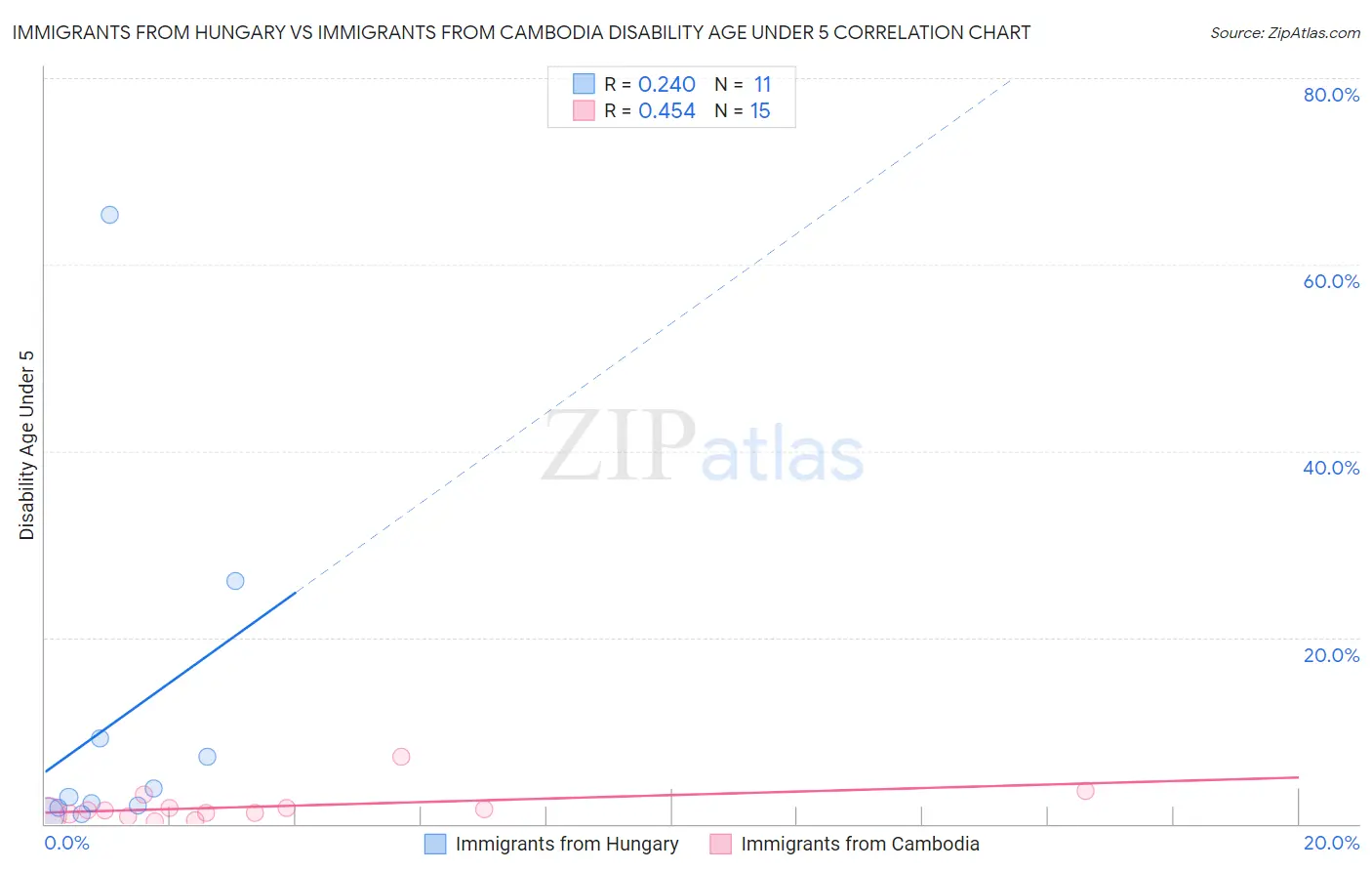 Immigrants from Hungary vs Immigrants from Cambodia Disability Age Under 5