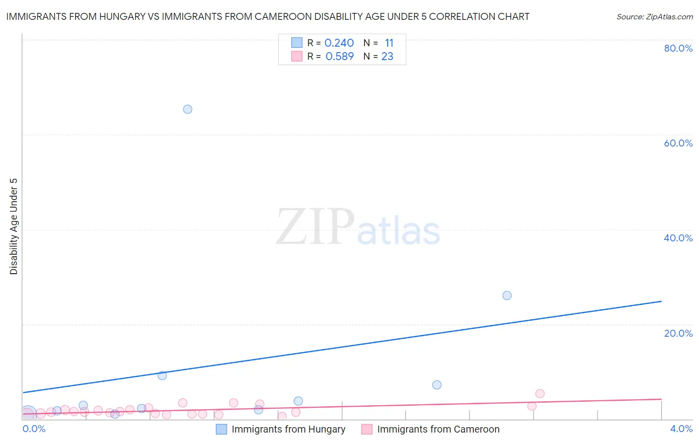 Immigrants from Hungary vs Immigrants from Cameroon Disability Age Under 5