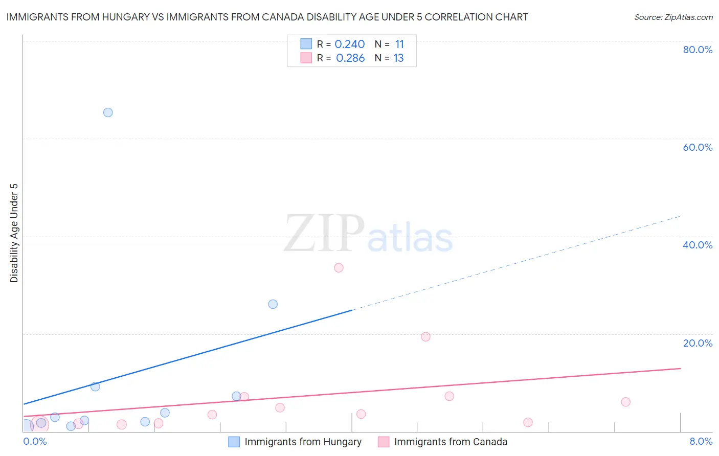 Immigrants from Hungary vs Immigrants from Canada Disability Age Under 5