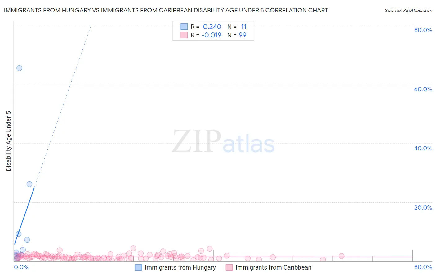 Immigrants from Hungary vs Immigrants from Caribbean Disability Age Under 5