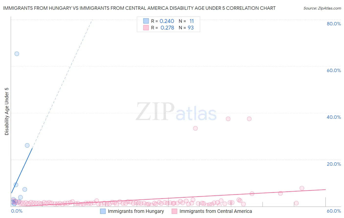 Immigrants from Hungary vs Immigrants from Central America Disability Age Under 5