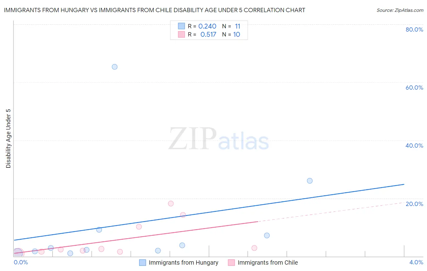 Immigrants from Hungary vs Immigrants from Chile Disability Age Under 5