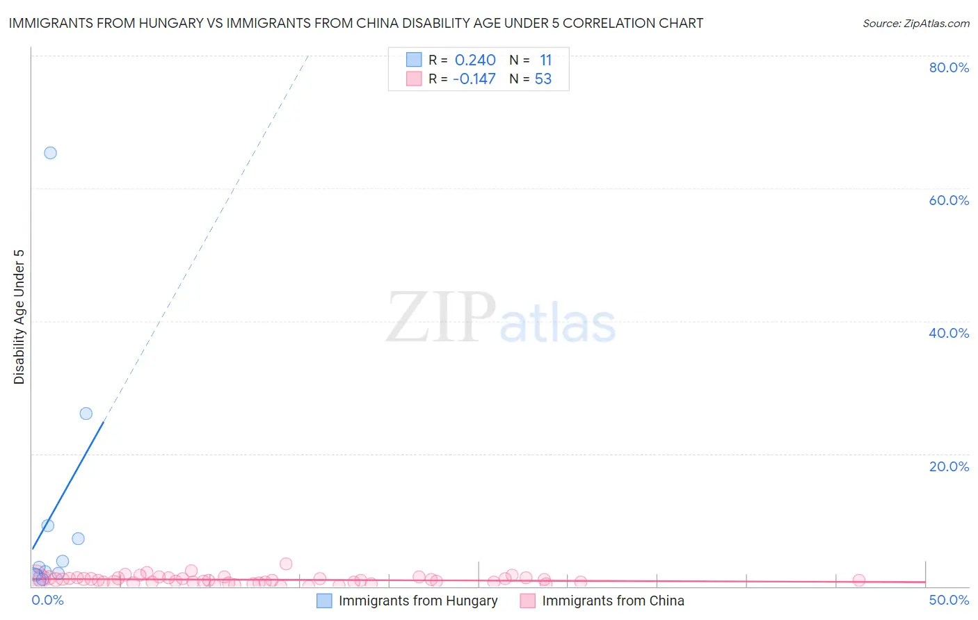 Immigrants from Hungary vs Immigrants from China Disability Age Under 5