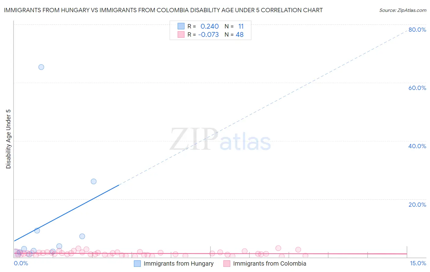 Immigrants from Hungary vs Immigrants from Colombia Disability Age Under 5