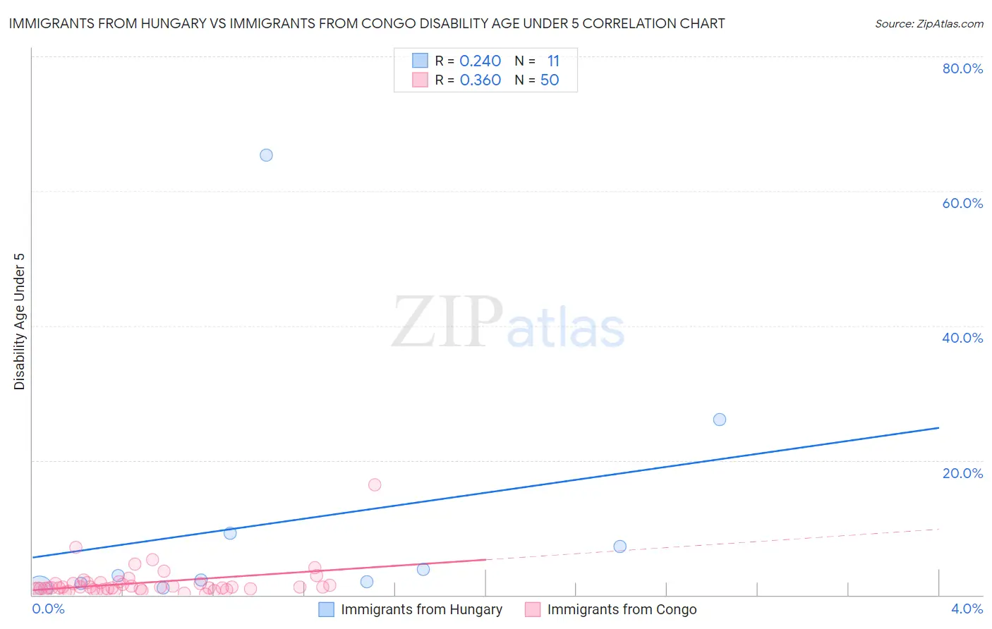 Immigrants from Hungary vs Immigrants from Congo Disability Age Under 5