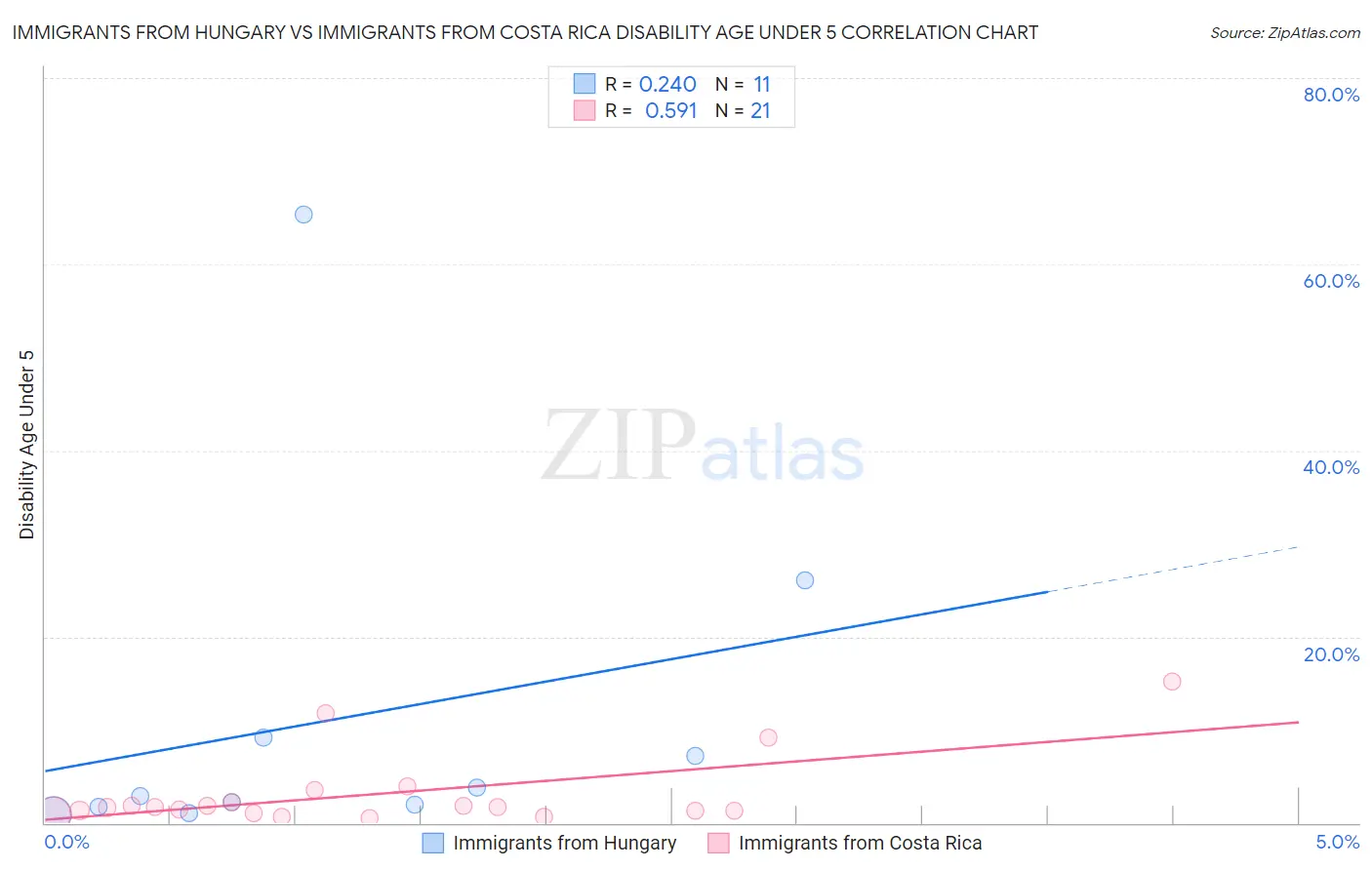 Immigrants from Hungary vs Immigrants from Costa Rica Disability Age Under 5