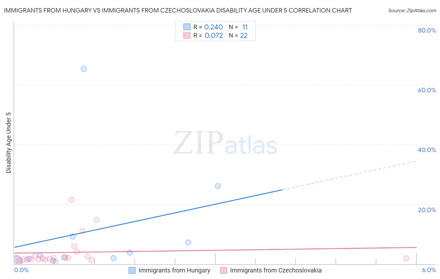 Immigrants from Hungary vs Immigrants from Czechoslovakia Disability Age Under 5