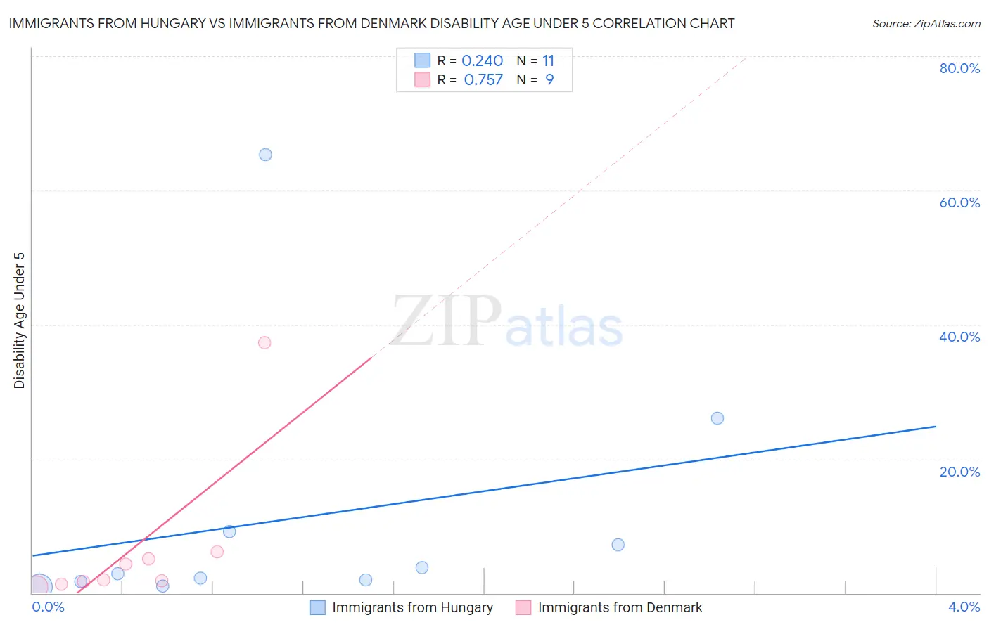 Immigrants from Hungary vs Immigrants from Denmark Disability Age Under 5