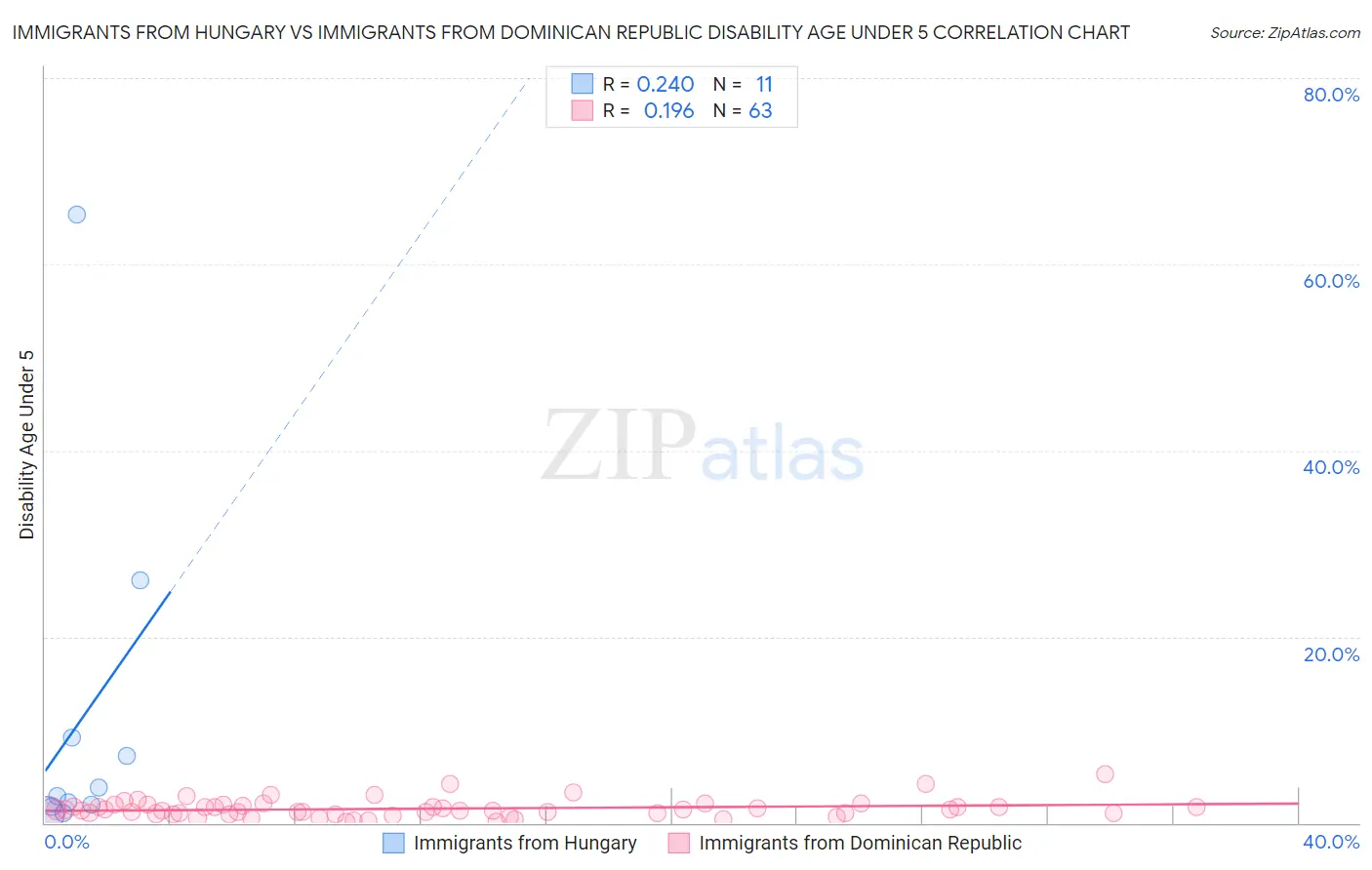 Immigrants from Hungary vs Immigrants from Dominican Republic Disability Age Under 5