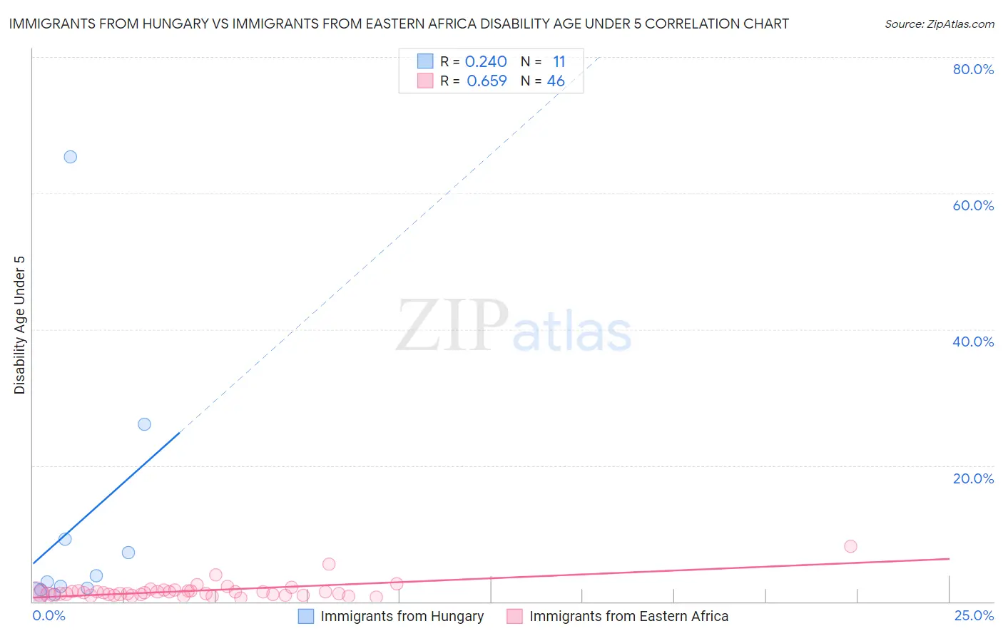 Immigrants from Hungary vs Immigrants from Eastern Africa Disability Age Under 5