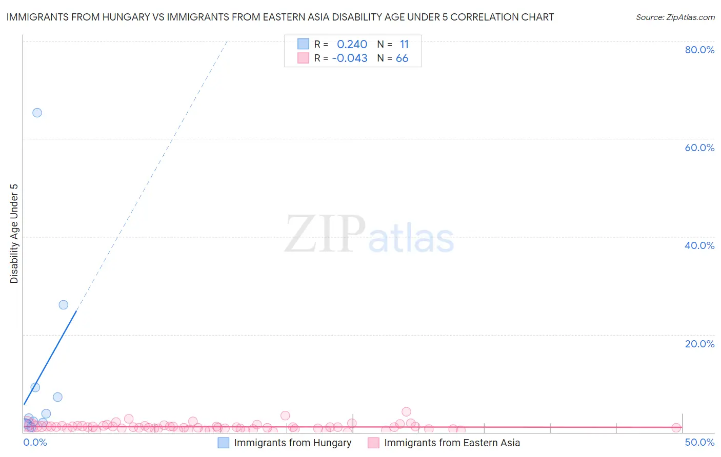 Immigrants from Hungary vs Immigrants from Eastern Asia Disability Age Under 5