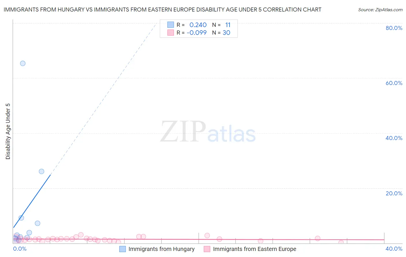 Immigrants from Hungary vs Immigrants from Eastern Europe Disability Age Under 5