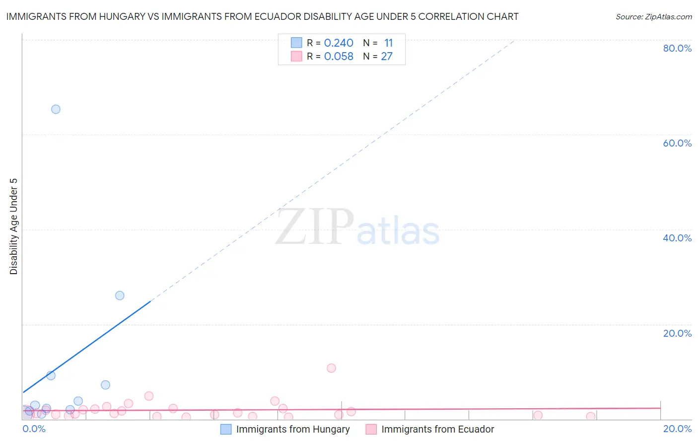 Immigrants from Hungary vs Immigrants from Ecuador Disability Age Under 5