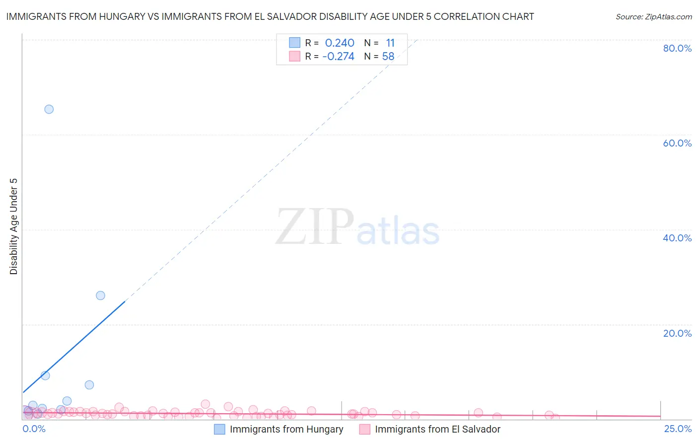 Immigrants from Hungary vs Immigrants from El Salvador Disability Age Under 5