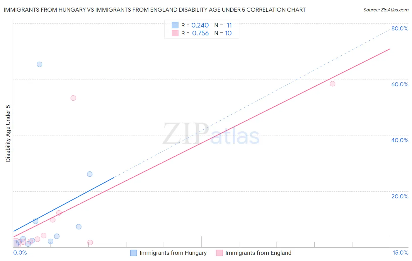 Immigrants from Hungary vs Immigrants from England Disability Age Under 5