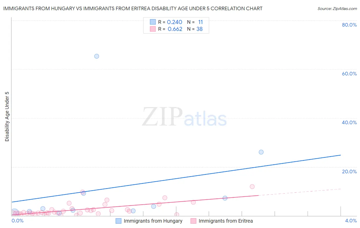 Immigrants from Hungary vs Immigrants from Eritrea Disability Age Under 5