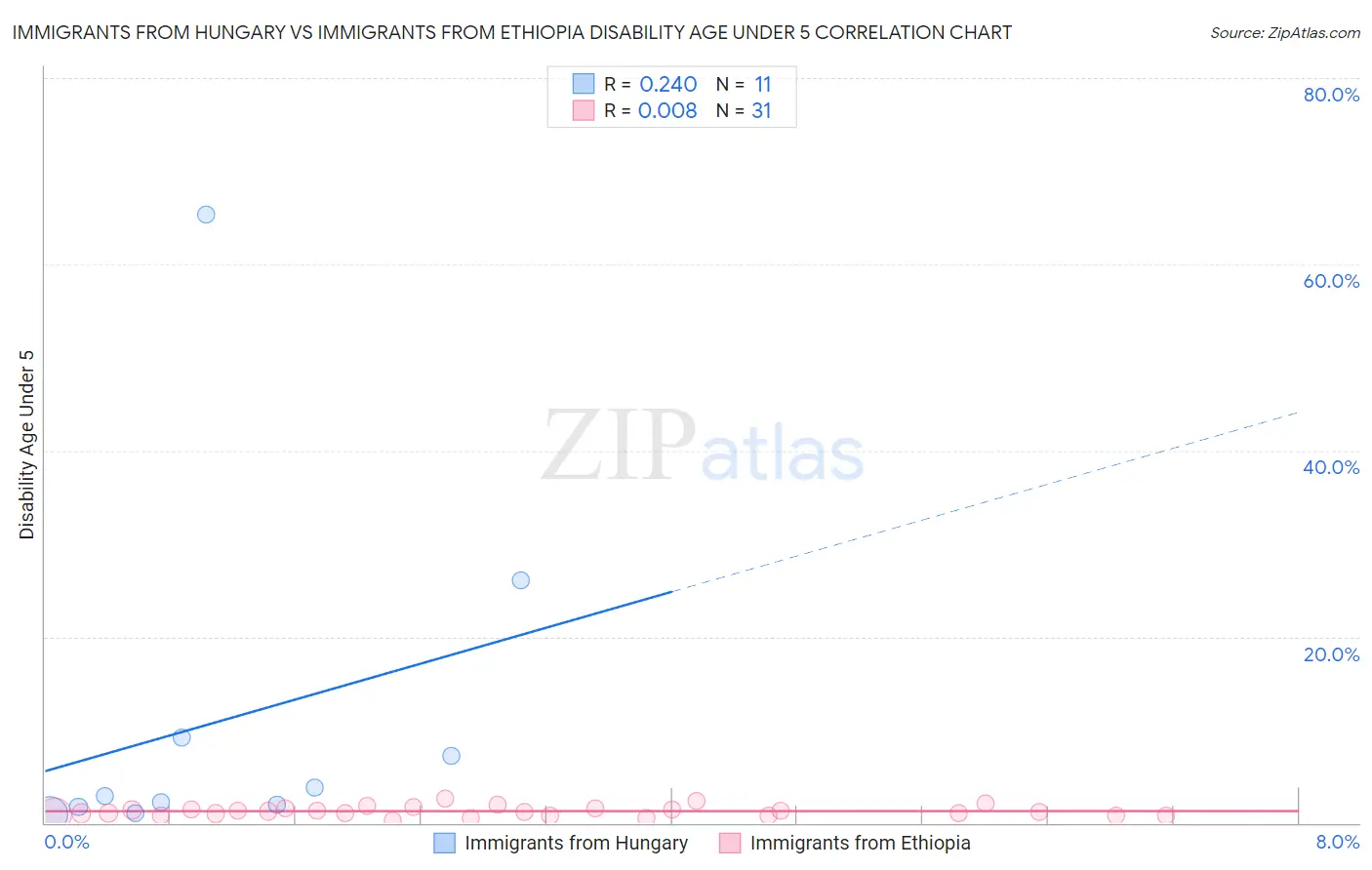 Immigrants from Hungary vs Immigrants from Ethiopia Disability Age Under 5
