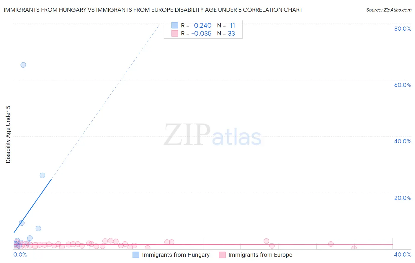 Immigrants from Hungary vs Immigrants from Europe Disability Age Under 5