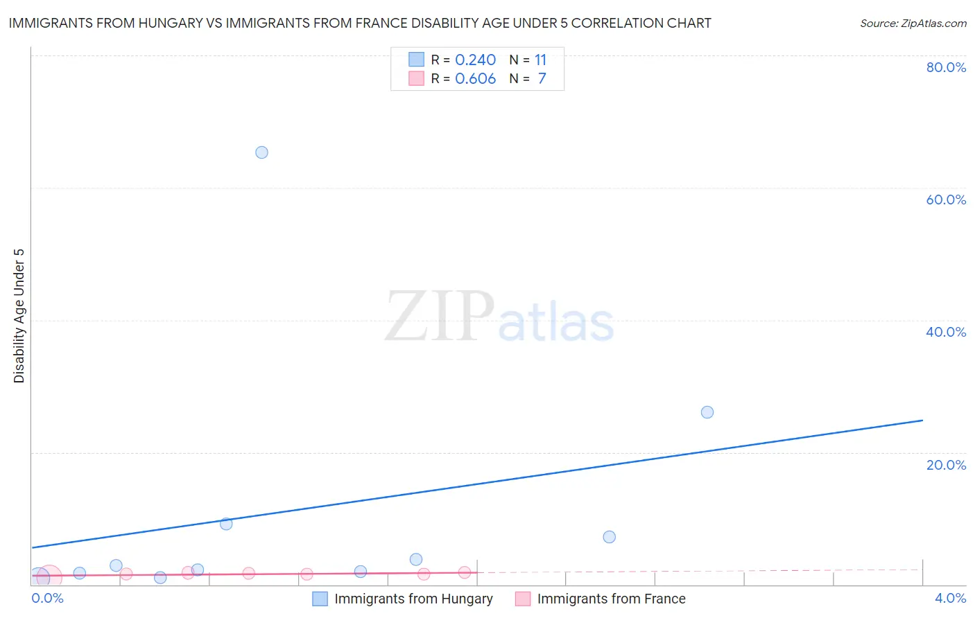 Immigrants from Hungary vs Immigrants from France Disability Age Under 5