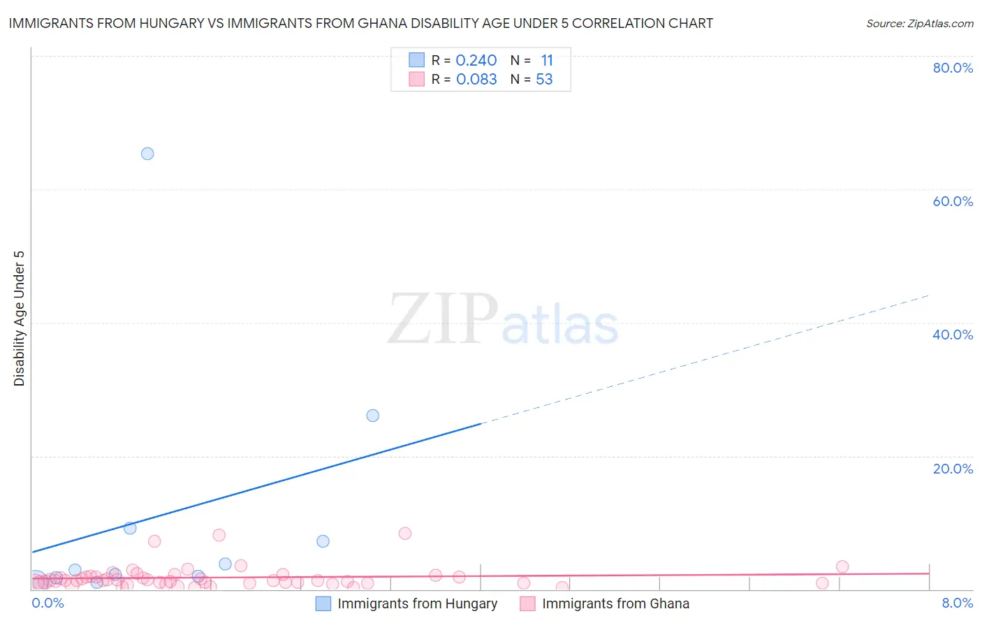 Immigrants from Hungary vs Immigrants from Ghana Disability Age Under 5