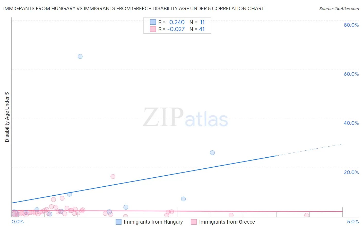 Immigrants from Hungary vs Immigrants from Greece Disability Age Under 5