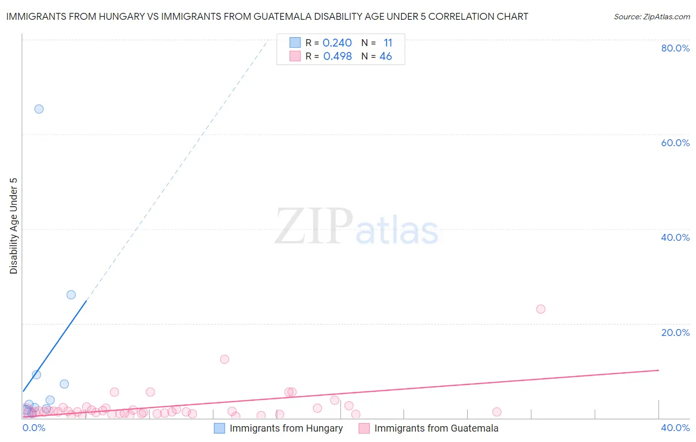 Immigrants from Hungary vs Immigrants from Guatemala Disability Age Under 5
