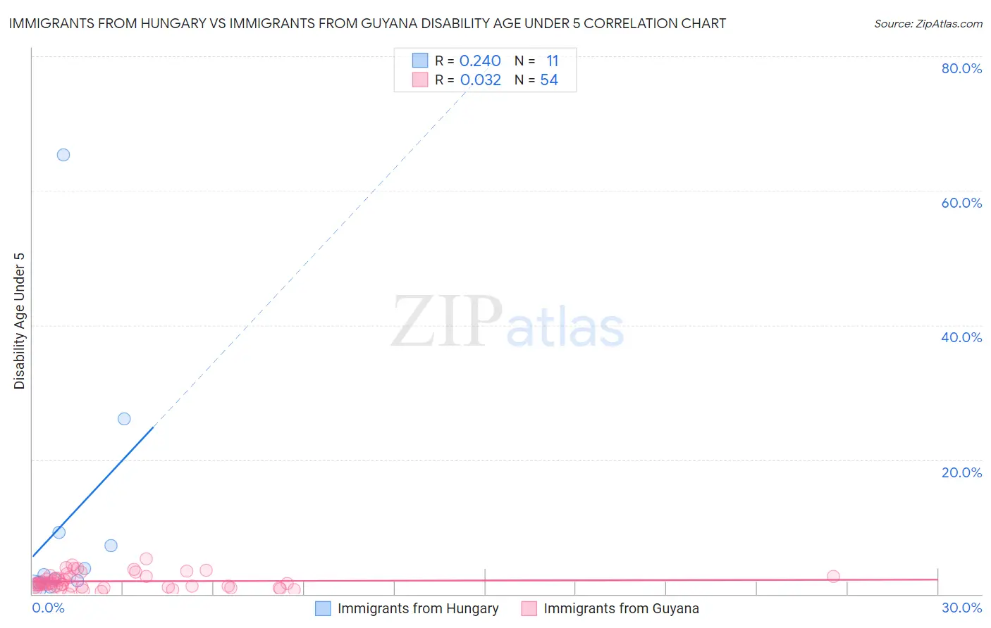 Immigrants from Hungary vs Immigrants from Guyana Disability Age Under 5