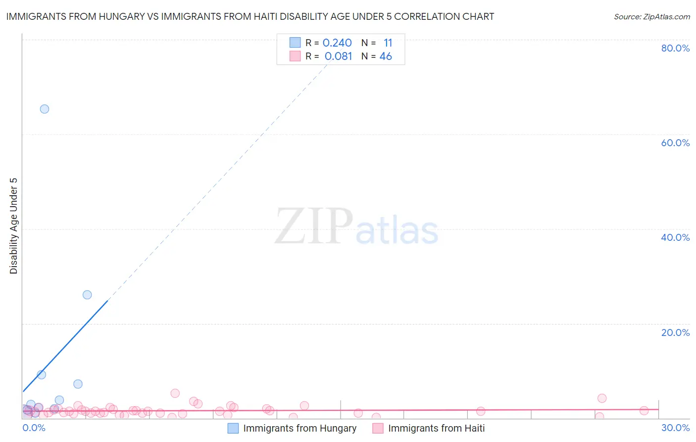 Immigrants from Hungary vs Immigrants from Haiti Disability Age Under 5