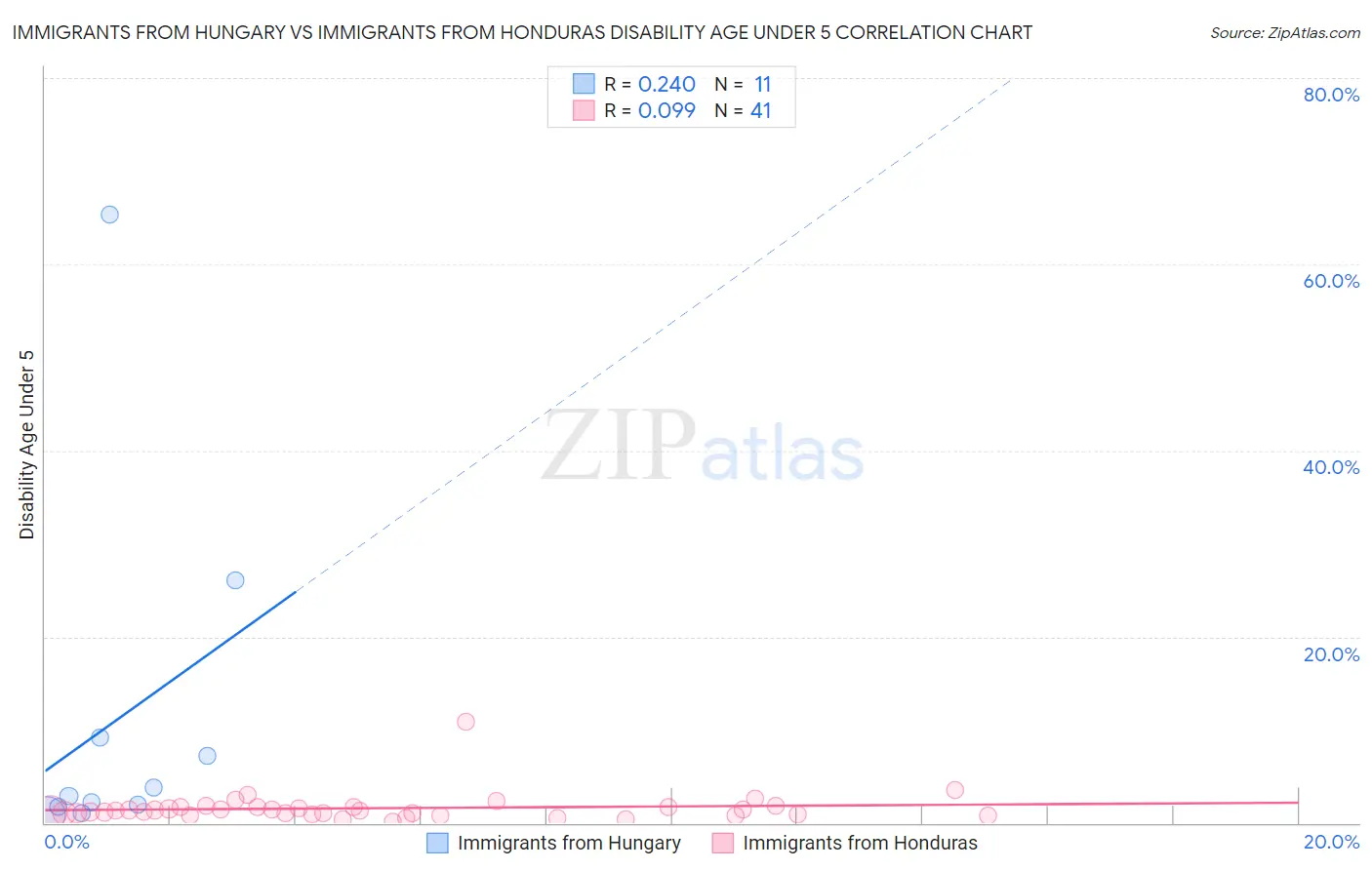 Immigrants from Hungary vs Immigrants from Honduras Disability Age Under 5