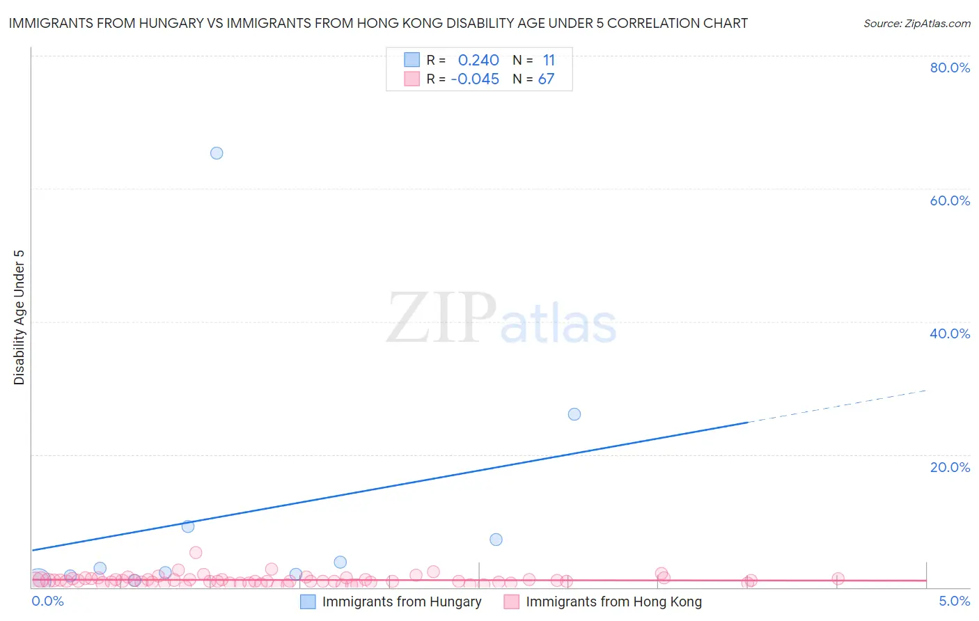 Immigrants from Hungary vs Immigrants from Hong Kong Disability Age Under 5