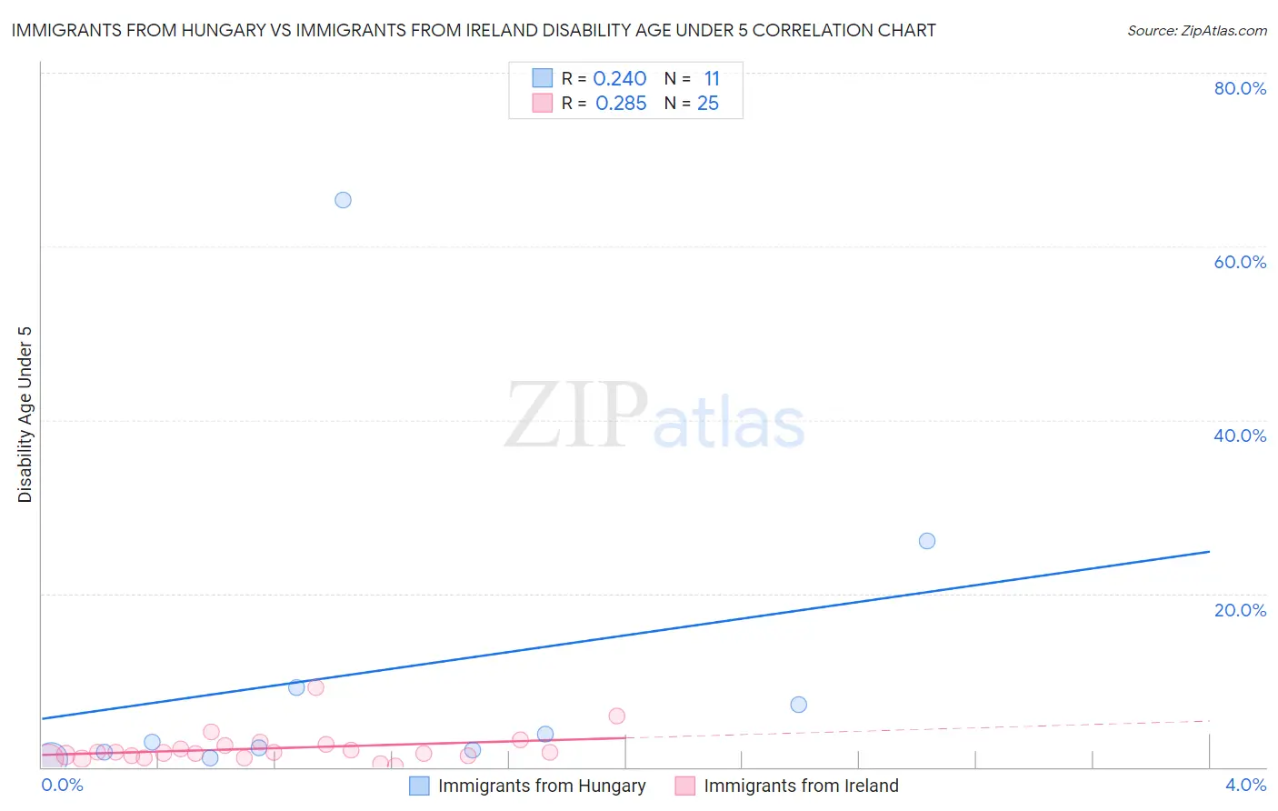 Immigrants from Hungary vs Immigrants from Ireland Disability Age Under 5