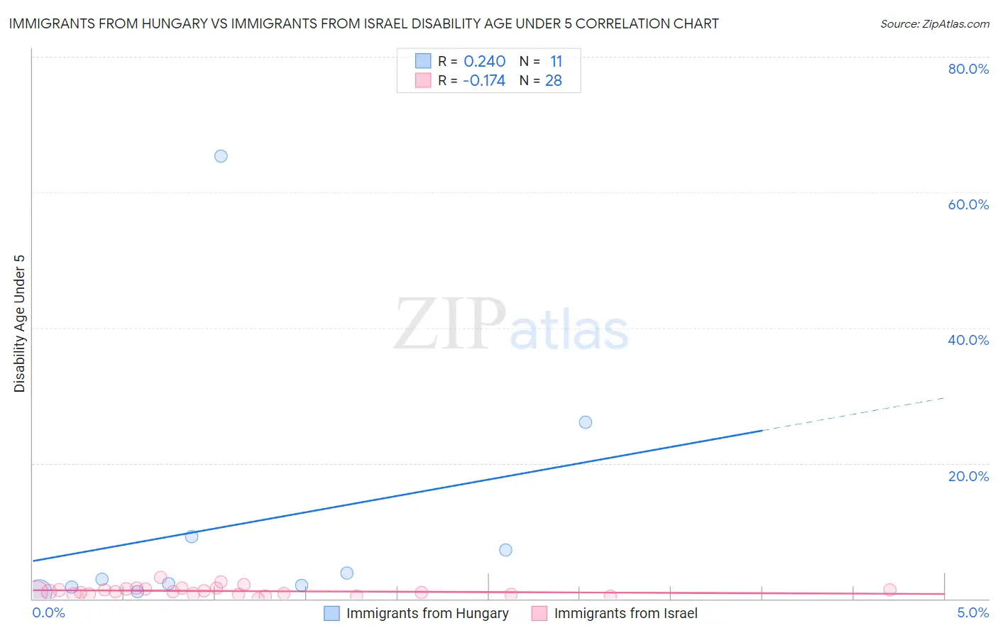 Immigrants from Hungary vs Immigrants from Israel Disability Age Under 5