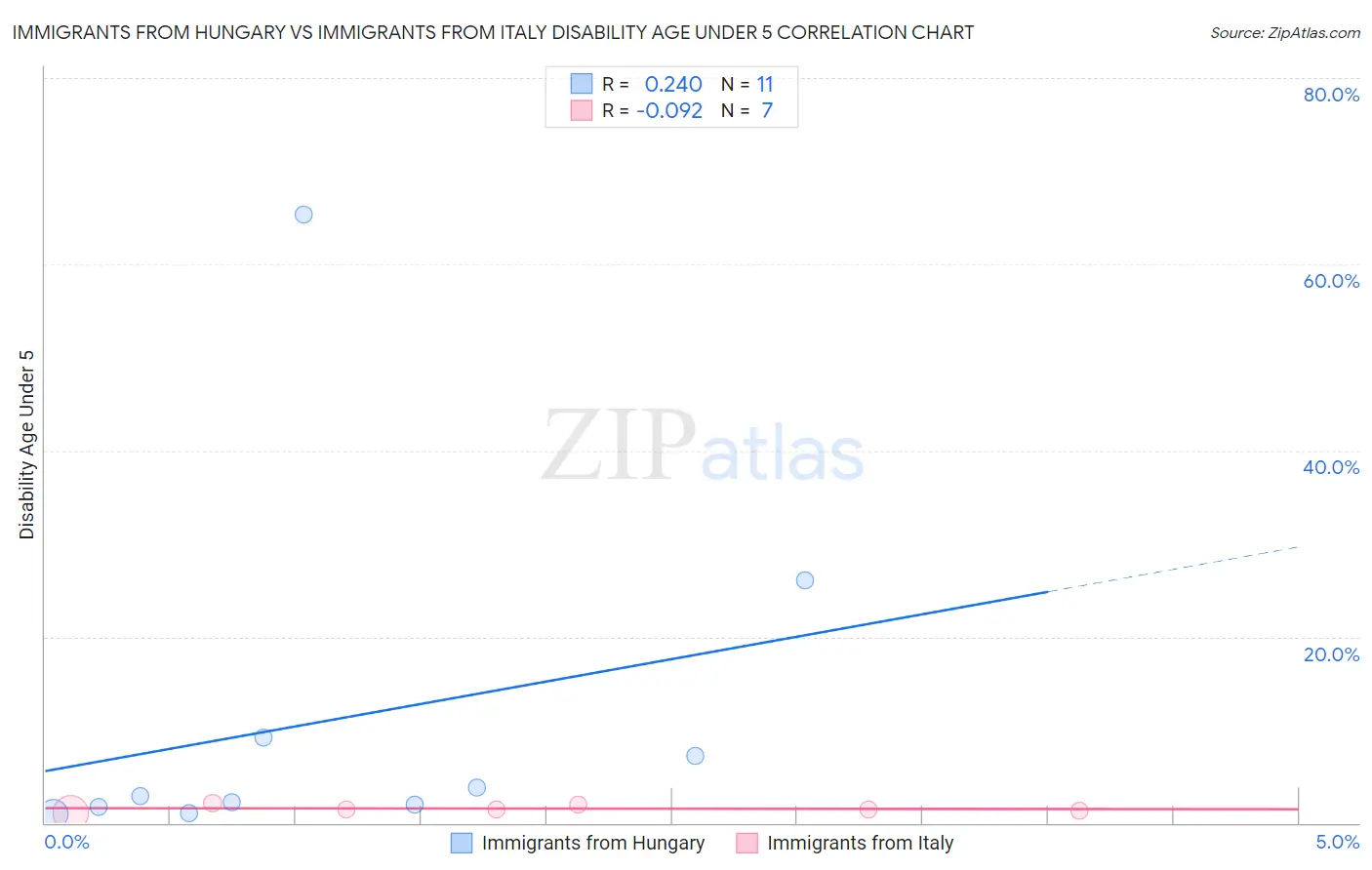 Immigrants from Hungary vs Immigrants from Italy Disability Age Under 5