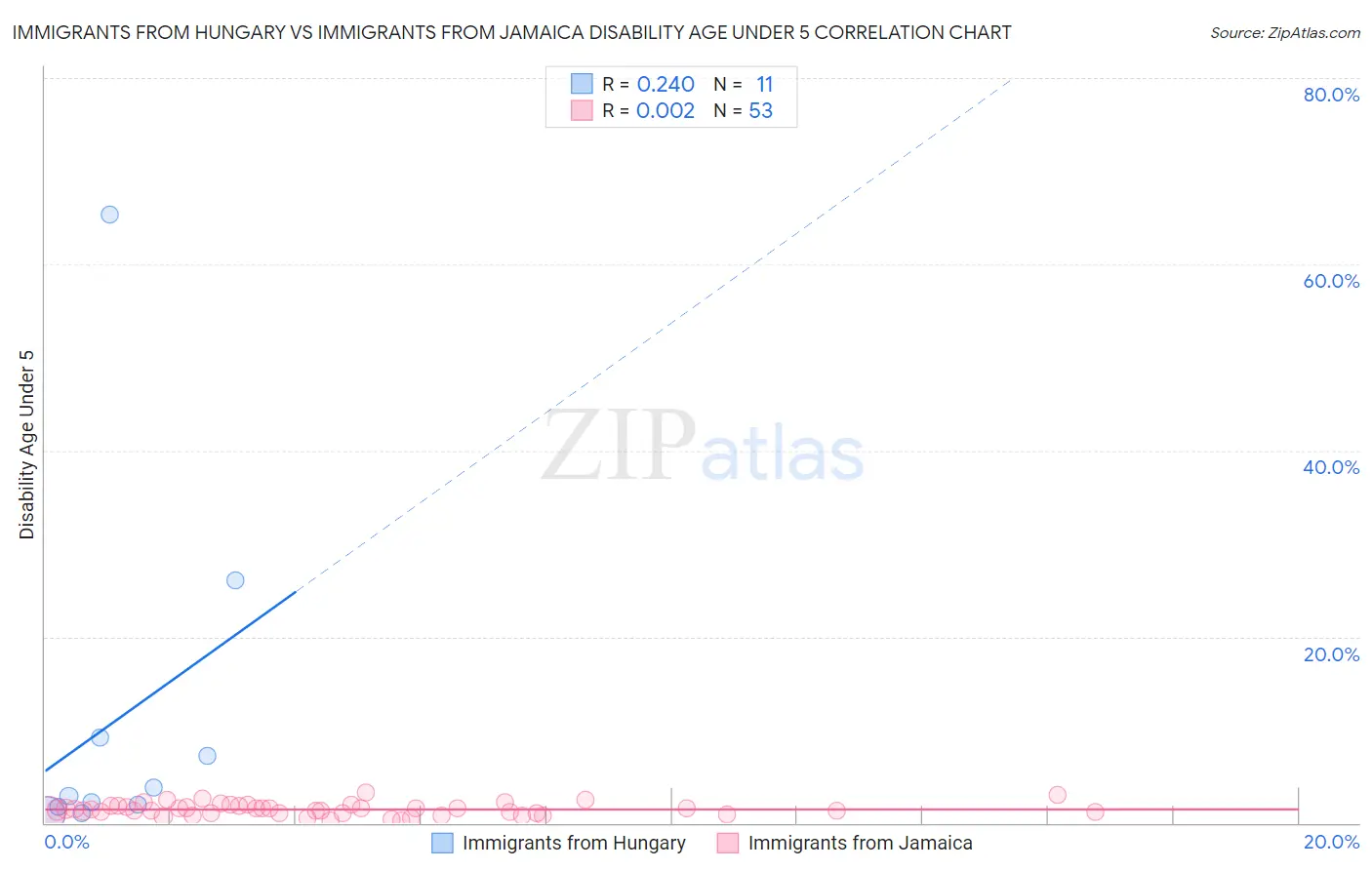 Immigrants from Hungary vs Immigrants from Jamaica Disability Age Under 5