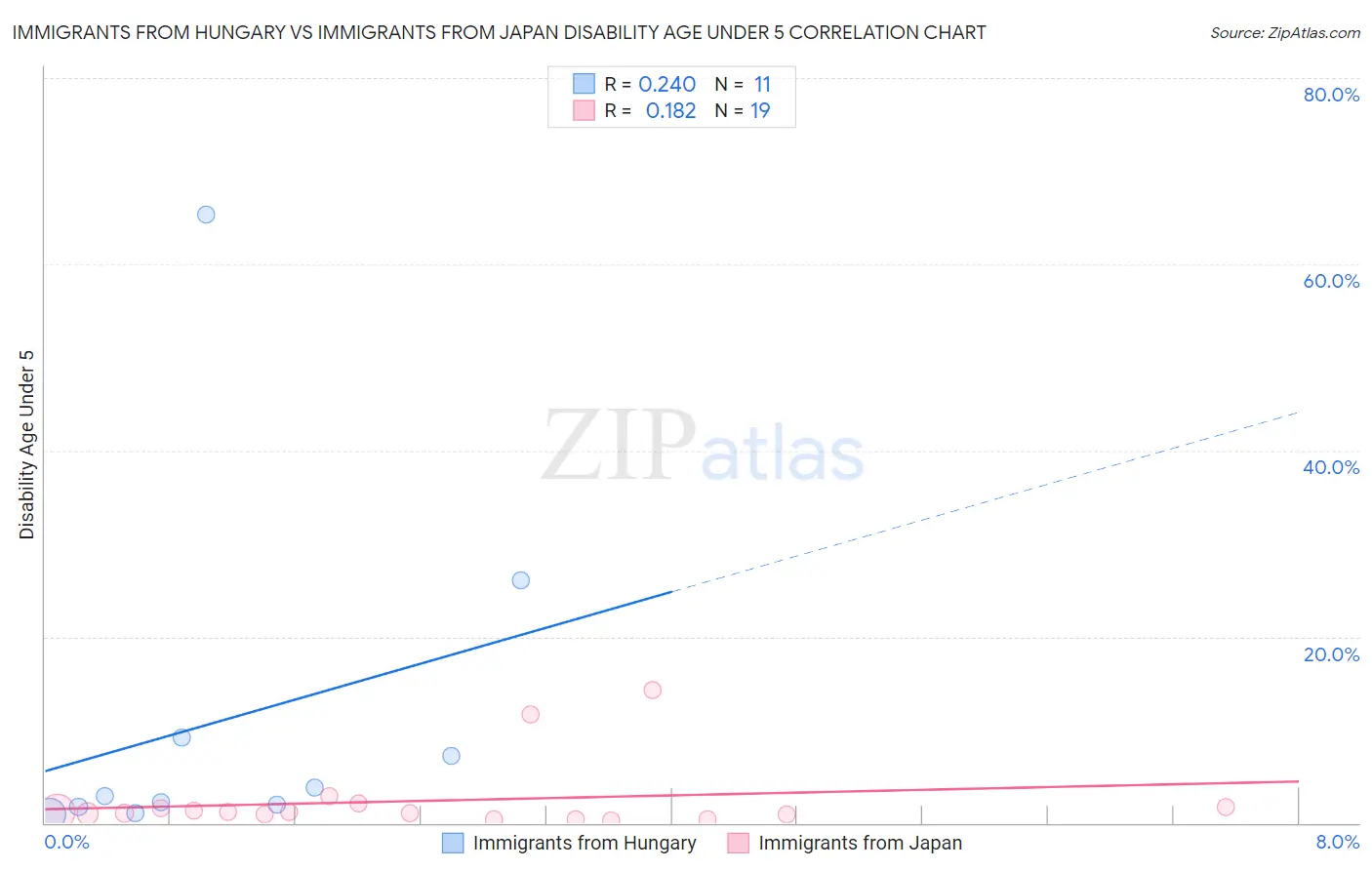 Immigrants from Hungary vs Immigrants from Japan Disability Age Under 5